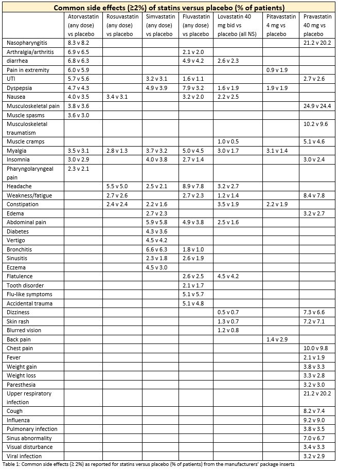 Statin Side Effects Table